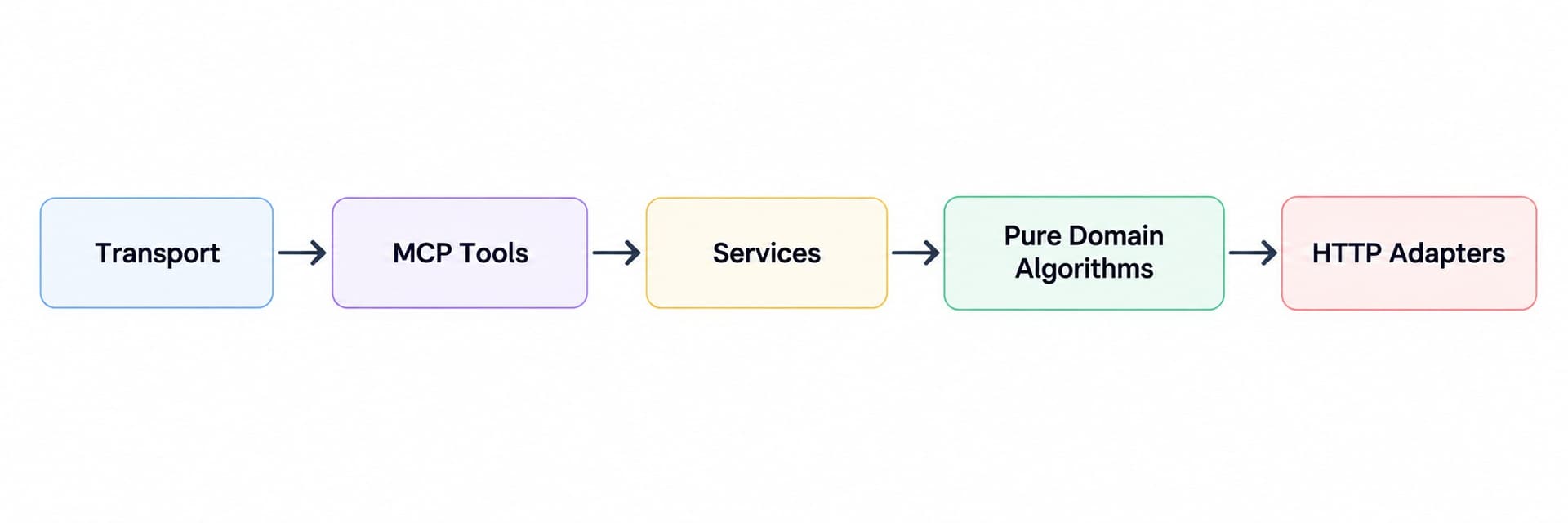 Architecture of the route optimizer MCP server: MCP service layer over a side-effect-free domain layer over OSRM and Nominatim providers