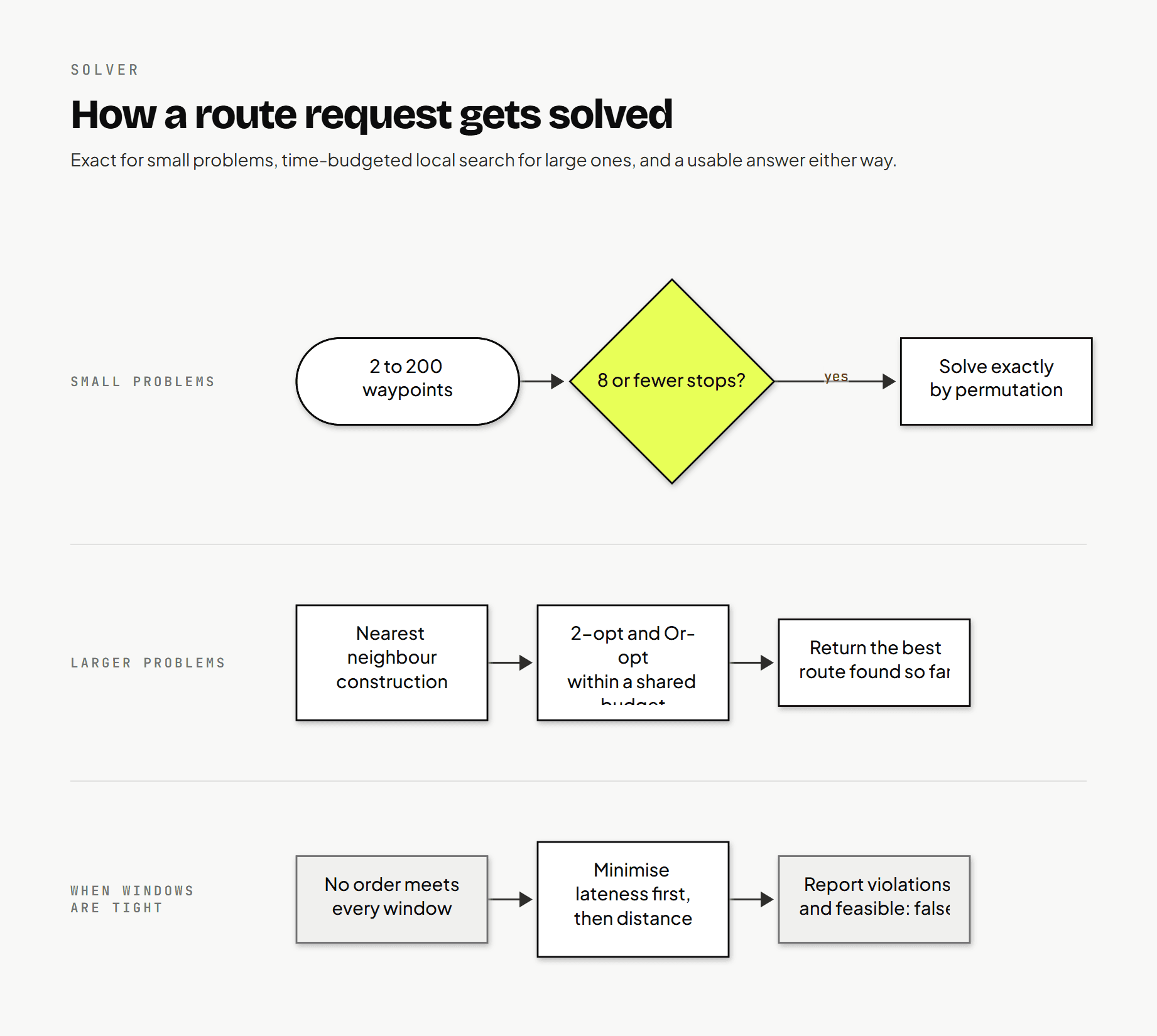 Route optimizer MCP server architecture: transport layer over MCP tools over services over pure domain algorithms, with HTTP adapters to the side