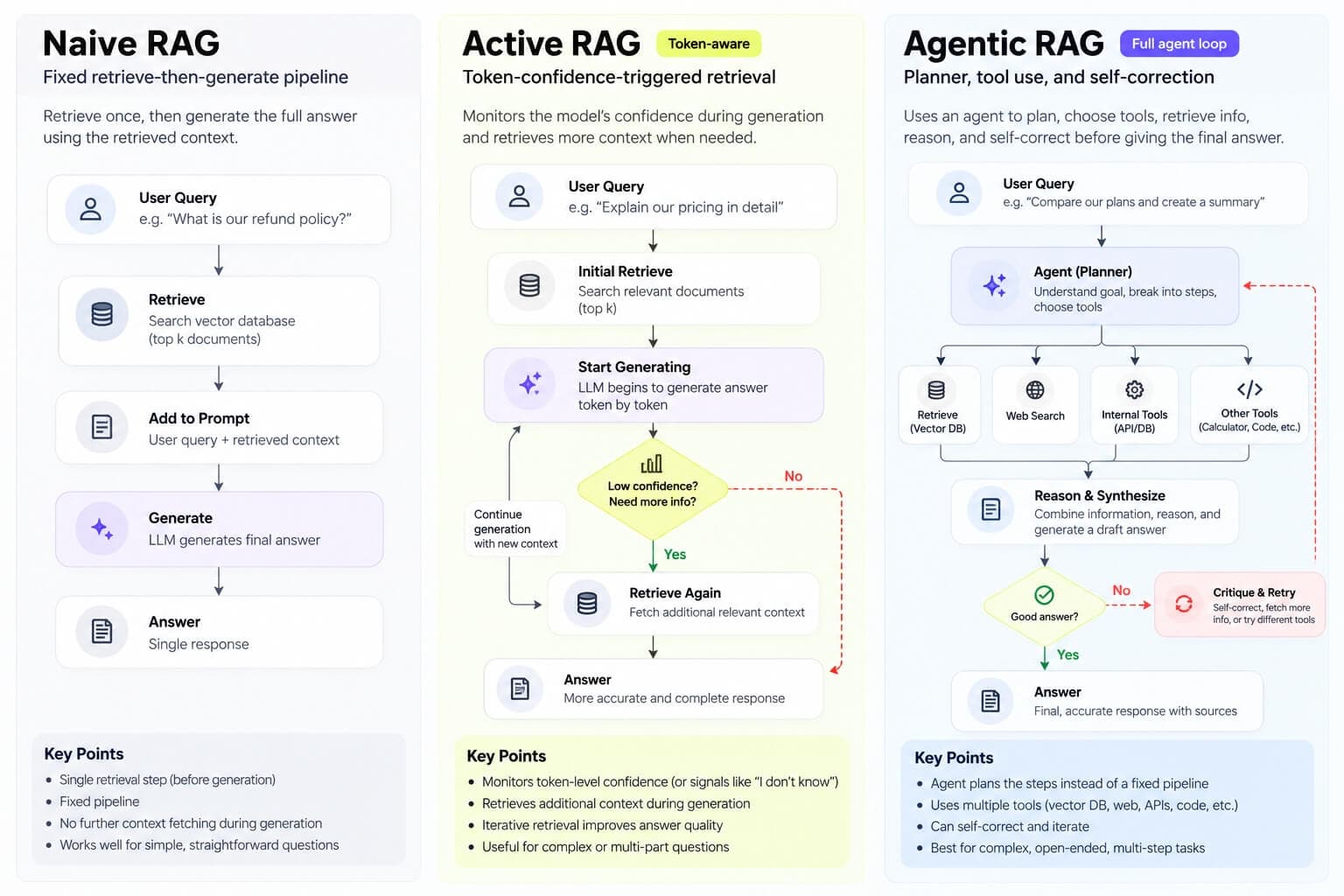 Diagram comparing Naive RAG, Active RAG, and Agentic RAG, showing fixed retrieval-then-generation, confidence-triggered iterative retrieval, and agentic planning with tool use, reasoning, and self-correction.