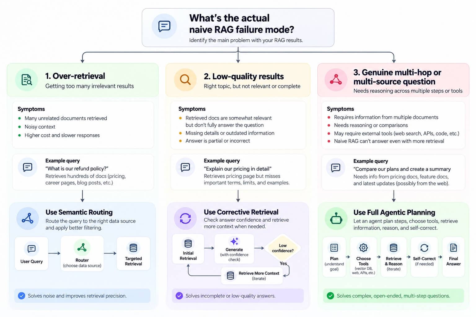 Decision tree for diagnosing naive RAG failures, branching into over-retrieval with semantic routing, low-quality results with corrective retrieval, and genuine multi-hop or multi-source questions with full agentic planning.