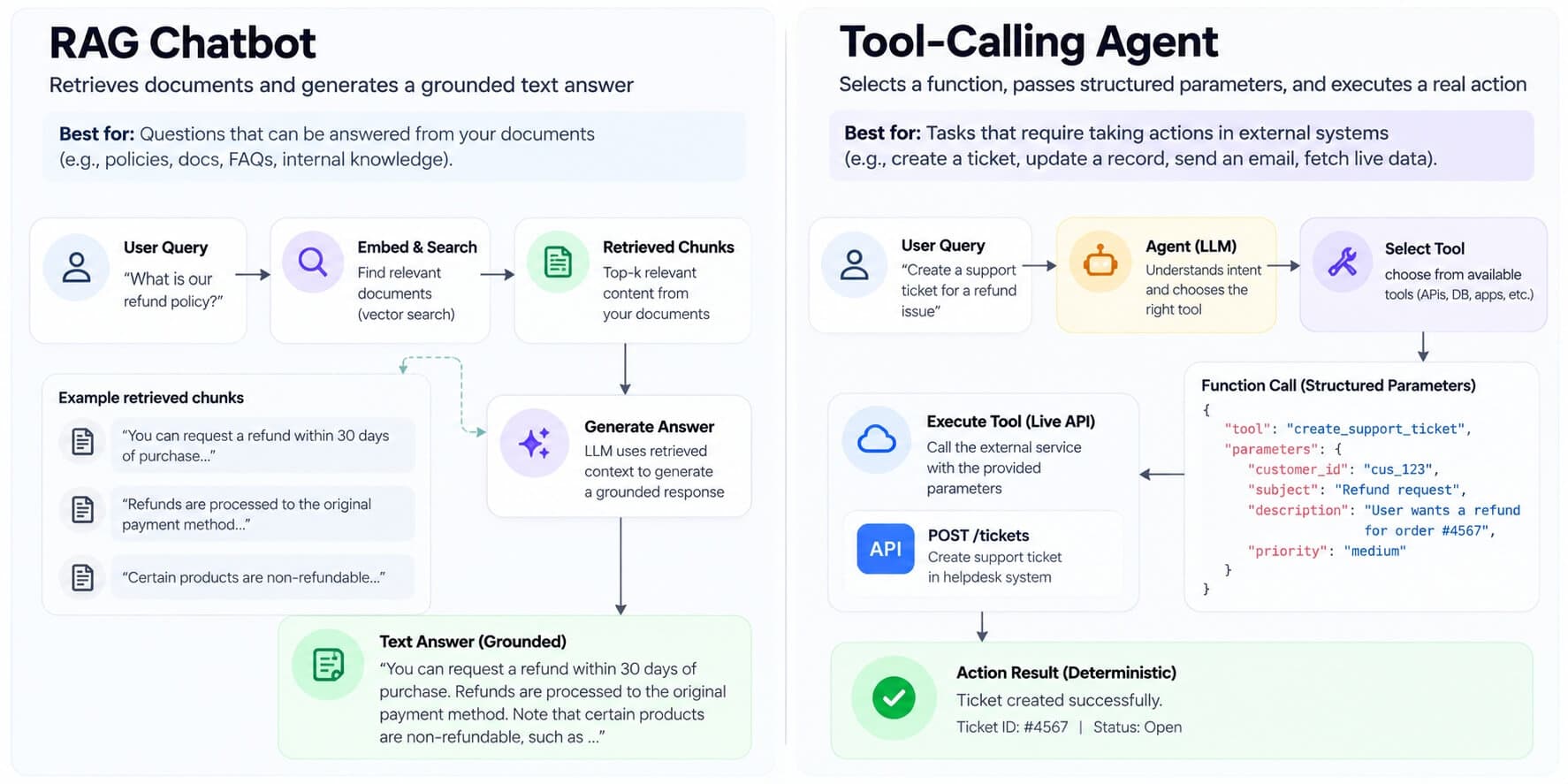 Side-by-side comparison of a RAG chatbot retrieving document chunks to generate a grounded answer versus a tool-calling agent selecting a function, passing structured parameters, and executing an action through a live API.