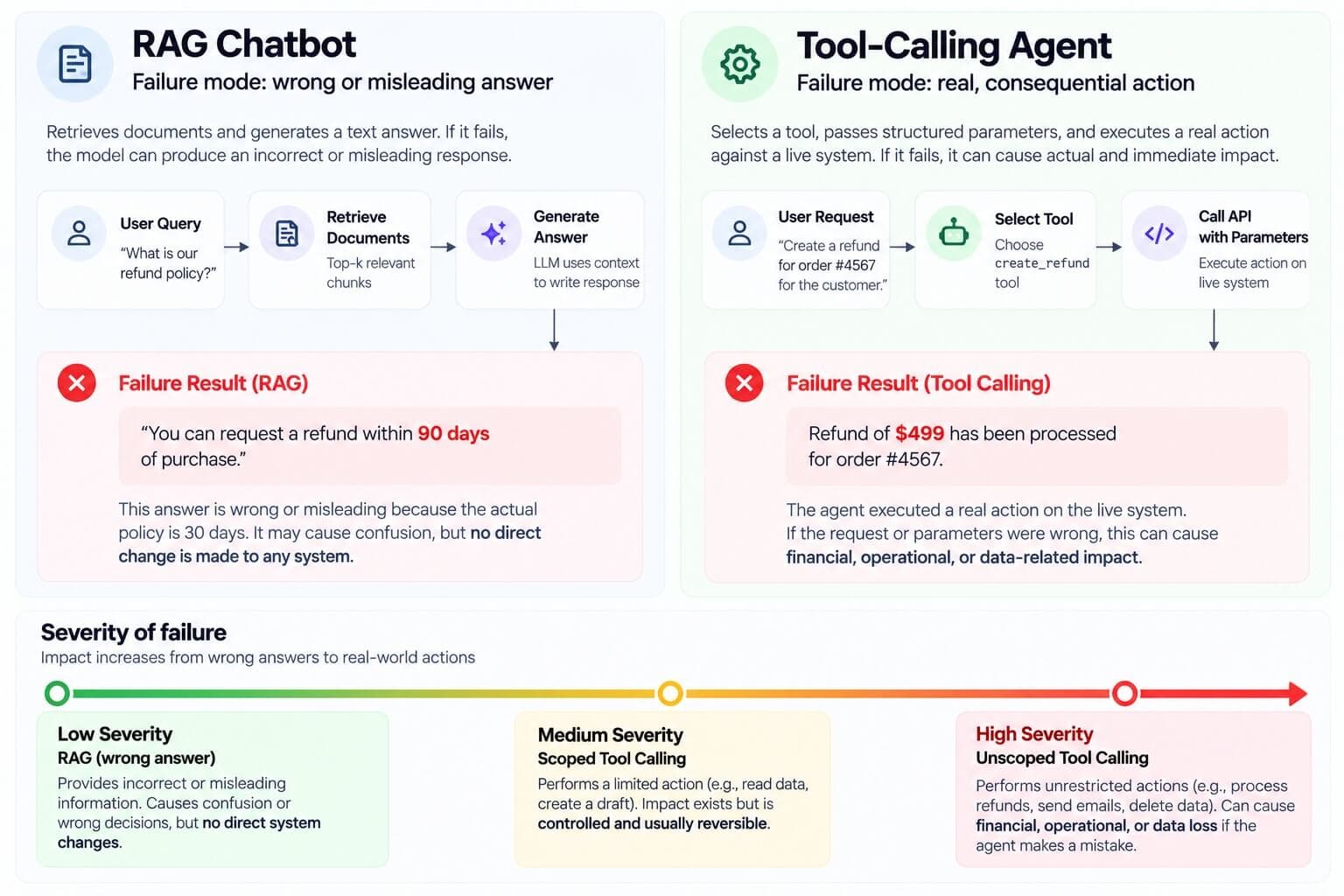 Risk comparison showing RAG failures producing wrong or misleading answers, while tool-calling failures can execute consequential actions on live systems, with severity increasing from RAG to scoped and unscoped tool calling.