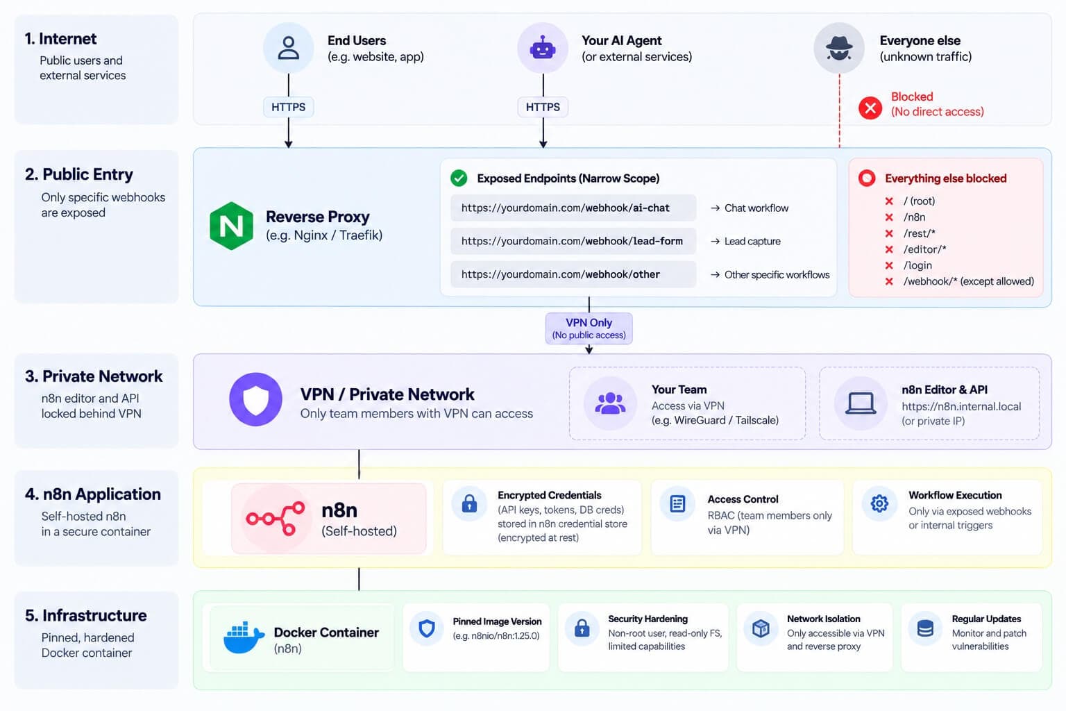 Layered security architecture for self-hosted n8n, showing public HTTPS webhooks exposed through a reverse proxy, n8n editor and API restricted to a VPN, encrypted credentials and access controls, and a pinned, hardened Docker container with network isolation and regular updates.