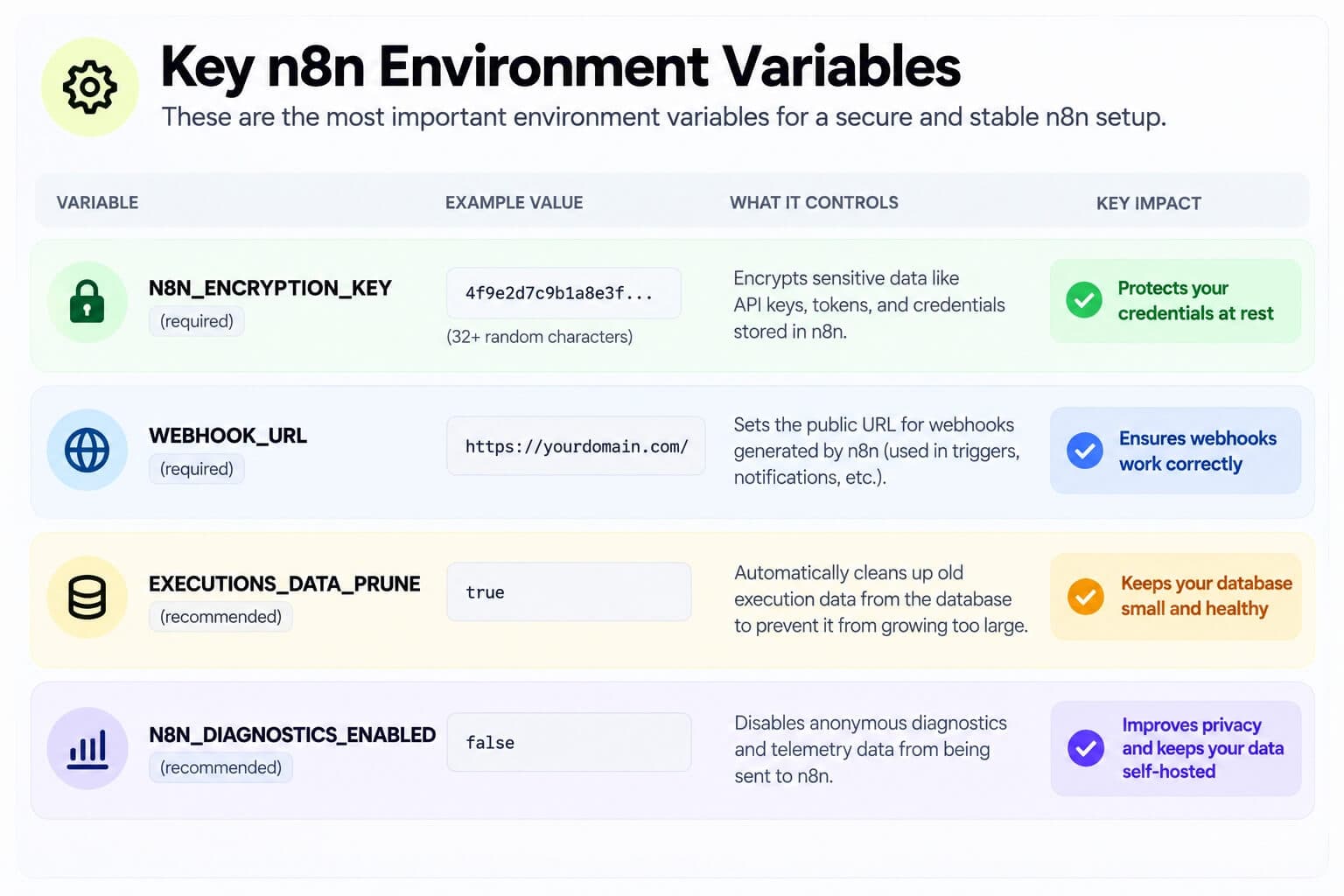 Infographic showing four key n8n environment variables: N8N_ENCRYPTION_KEY for protecting credentials, WEBHOOK_URL for webhook configuration, EXECUTIONS_DATA_PRUNE for cleaning old execution data, and N8N_DIAGNOSTICS_ENABLED for controlling diagnostics and telemetry.