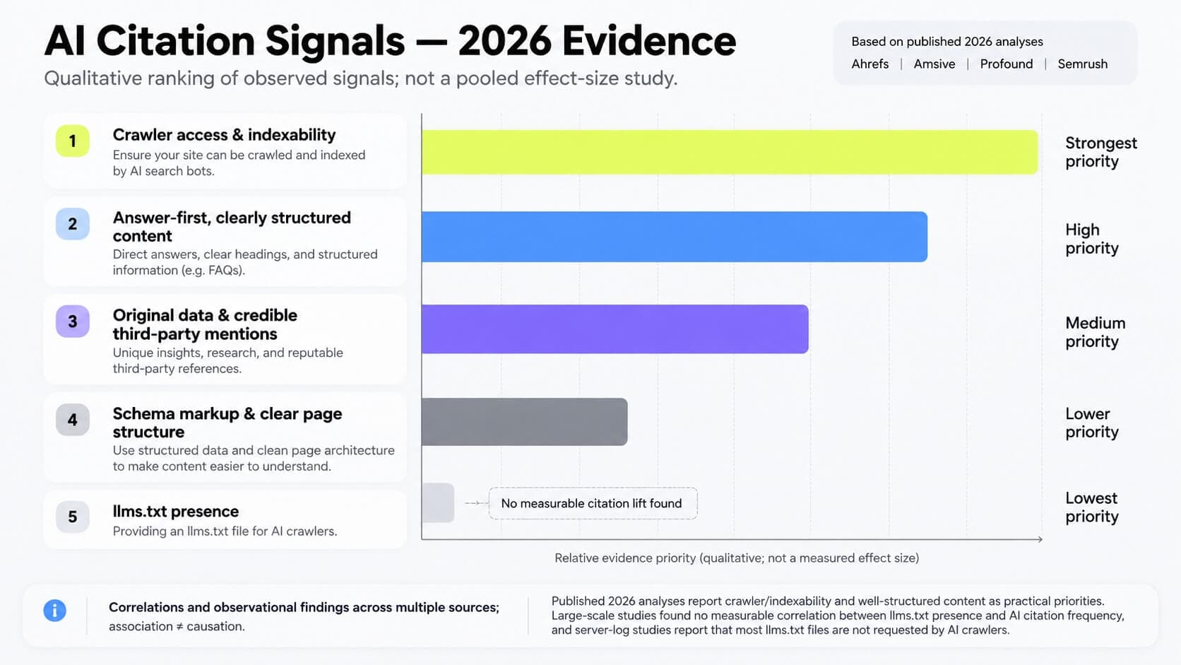 Ranked bar chart of AI citation signals based on published 2026 studies, highlighting crawler access and indexability as the highest priority, followed by answer-first content, credible third-party mentions, schema markup, and llms.txt. Emphasizes qualitative correlations rather than measured causal effects.