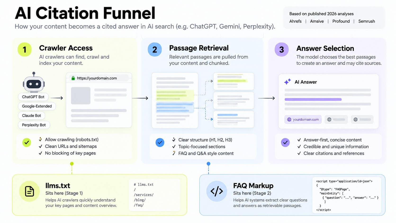 Diagram illustrating the AI citation funnel: crawler access, passage retrieval, and answer selection. Shows where llms.txt supports crawler discovery and where FAQ schema markup helps structure question-and-answer content for retrieval by AI search systems.