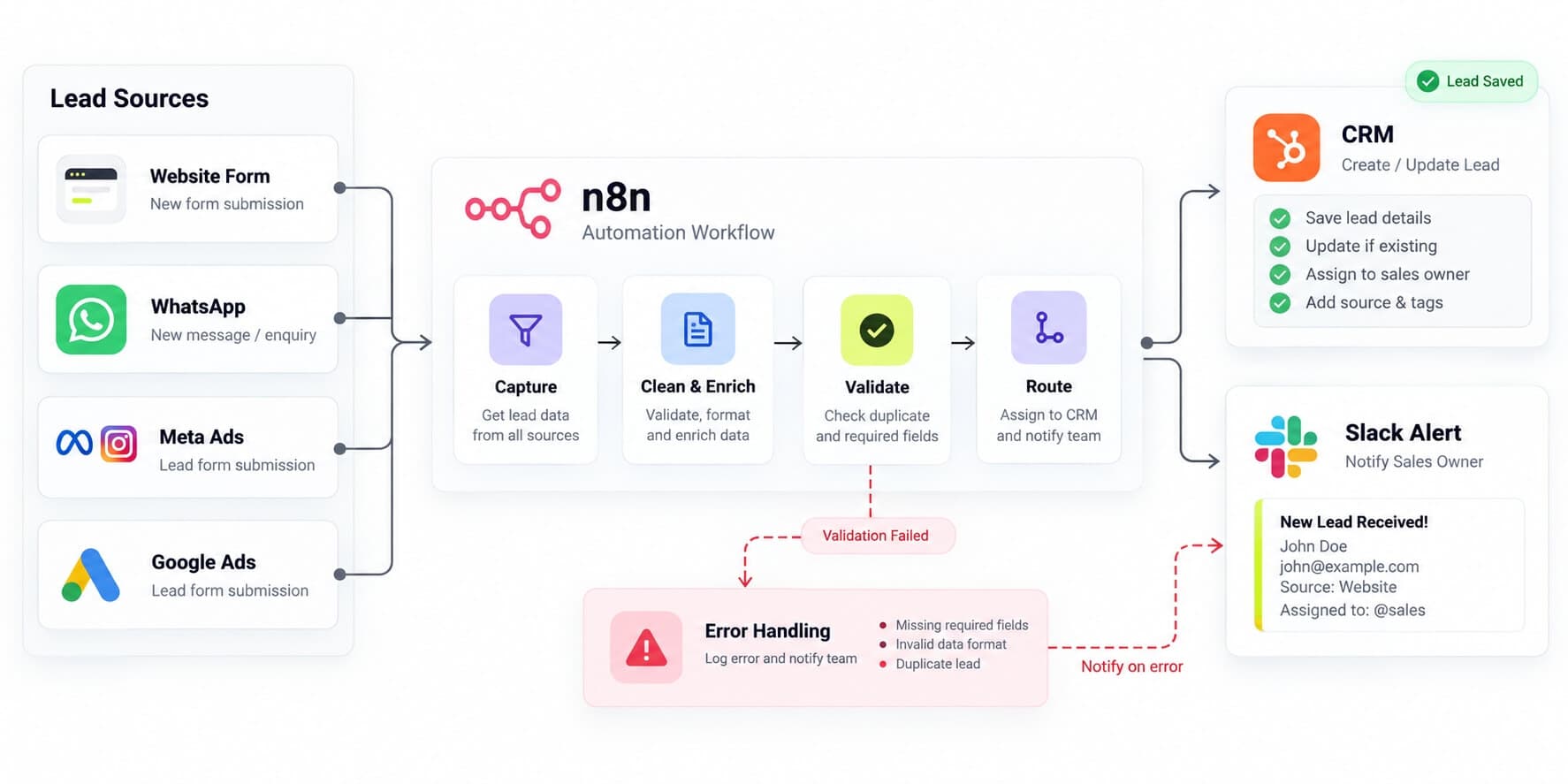 Diagram showing website forms, WhatsApp, Meta Ads, and Google Ads flowing through an n8n workflow into a CRM, with Slack alerts and error handling.