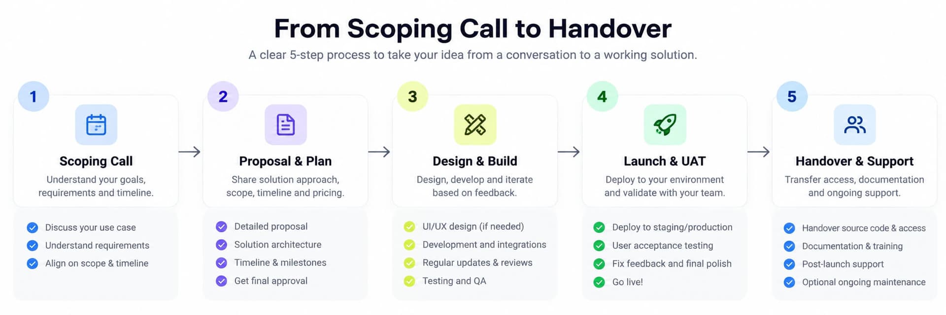 Five-step timeline illustrating the project journey from scoping call and proposal to design and build, launch and user acceptance testing (UAT), and final handover and support.