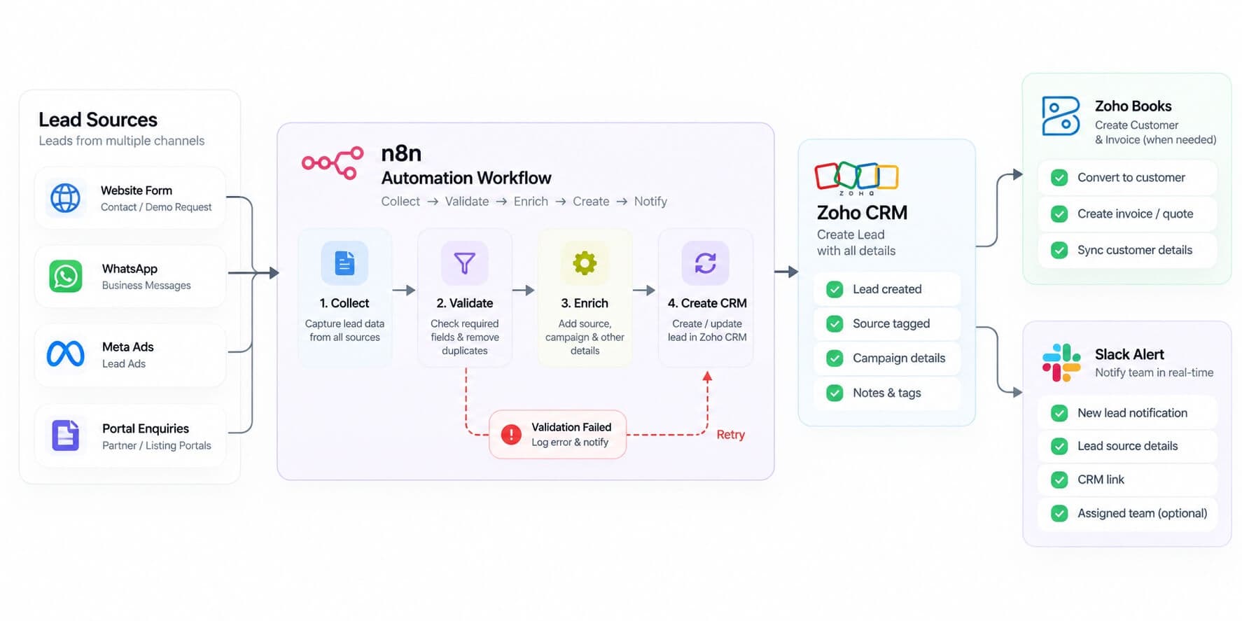 Lead sources flowing through n8n automation into Zoho CRM, Zoho Books, and Slack notifications.