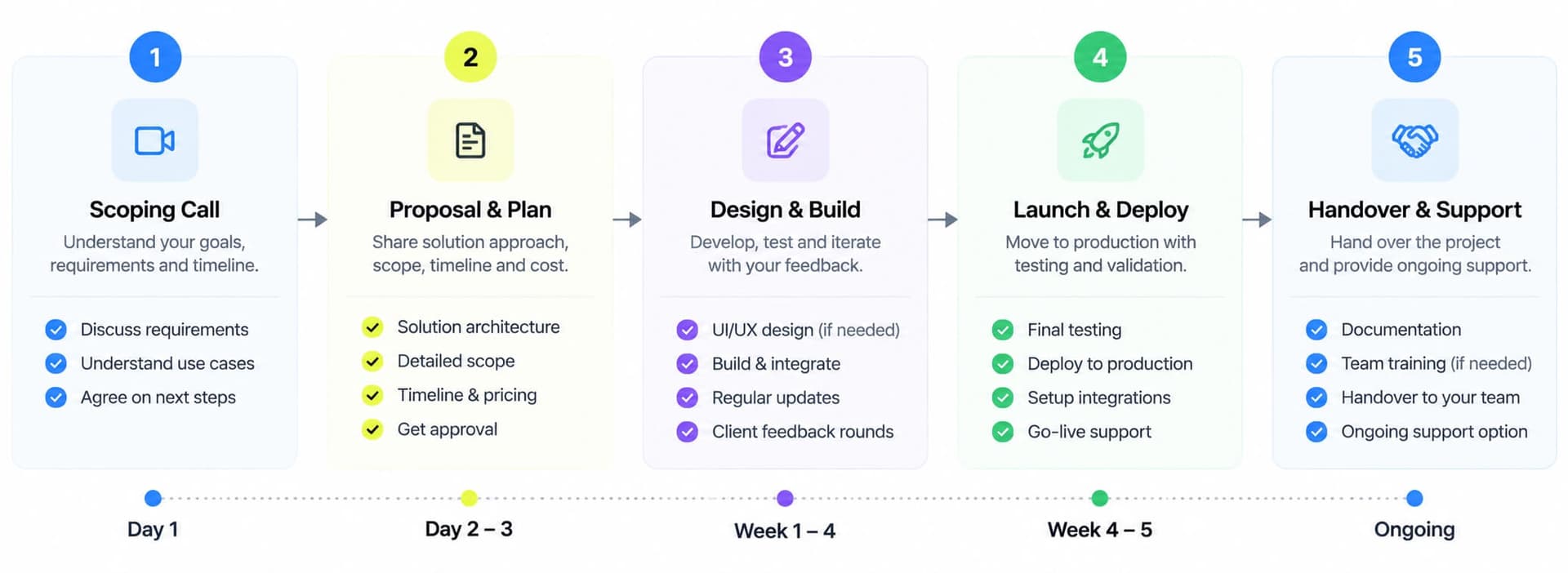 Five-step project workflow from scoping call and proposal to design, launch, and final handover with ongoing support.