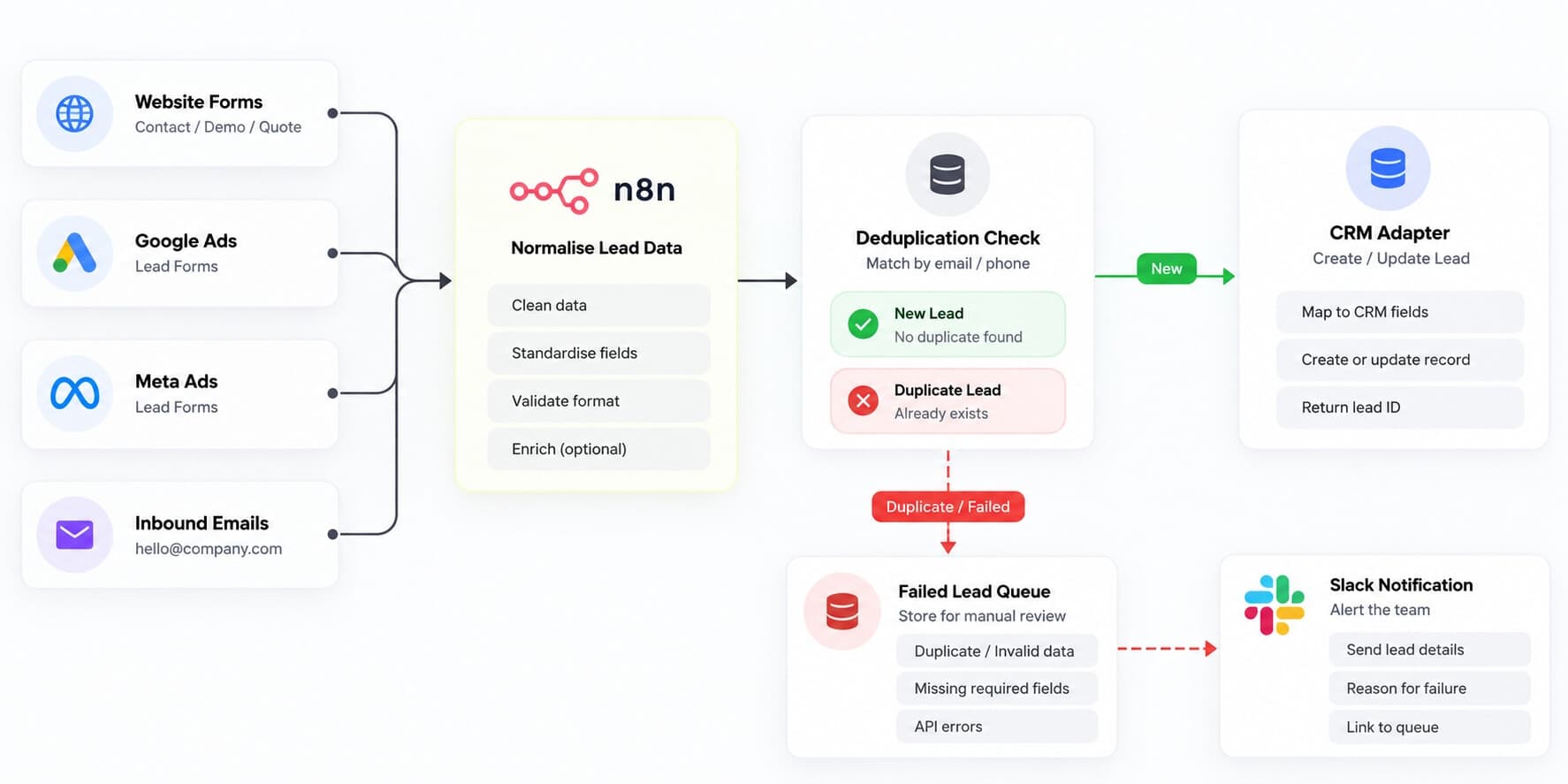 Lead sources including website forms, Google Ads, Meta Ads, and inbound emails flow through n8n data normalization and deduplication into a CRM, with failed leads routed to a queue and Slack notifications.