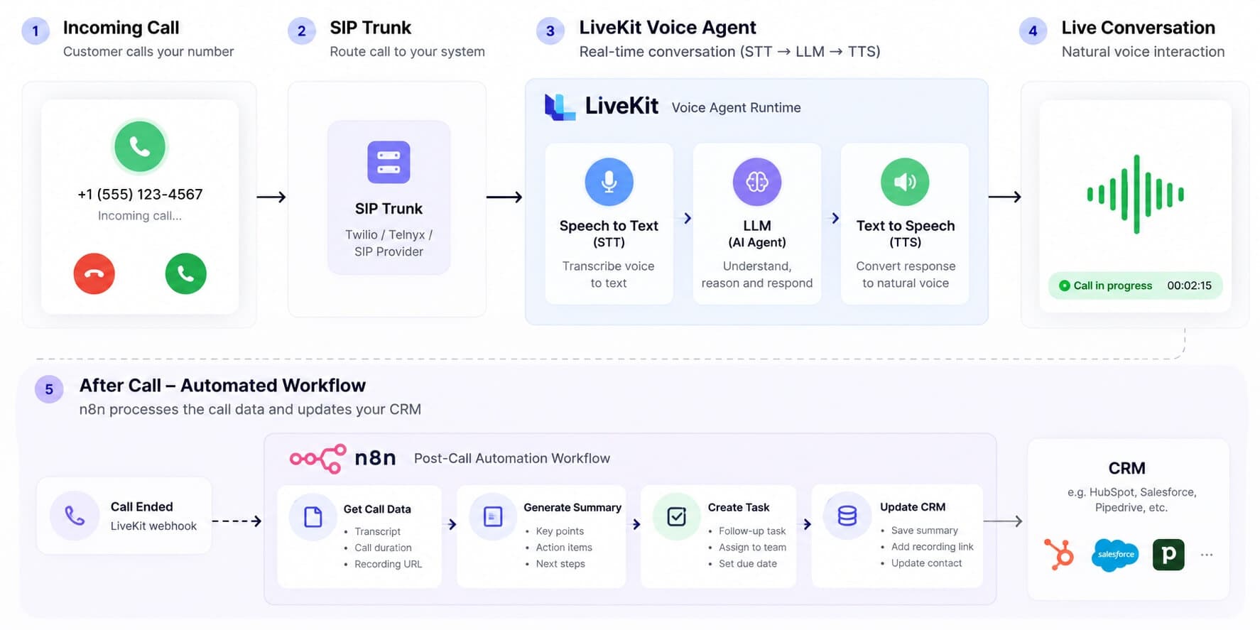 CRM contact timeline showing Dinesh’s call details, audio recording controls, customer intent, call outcome, next steps, callback time, call summary, and recording link, with related deal and task information in the sidebar.
