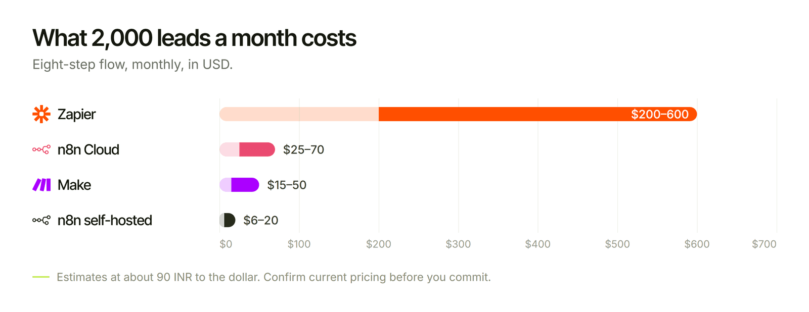 Bar chart of monthly cost: Zapier $200 to $600, n8n Cloud $25 to $70, Make $15 to $50, self-hosted n8n $6 to $20.