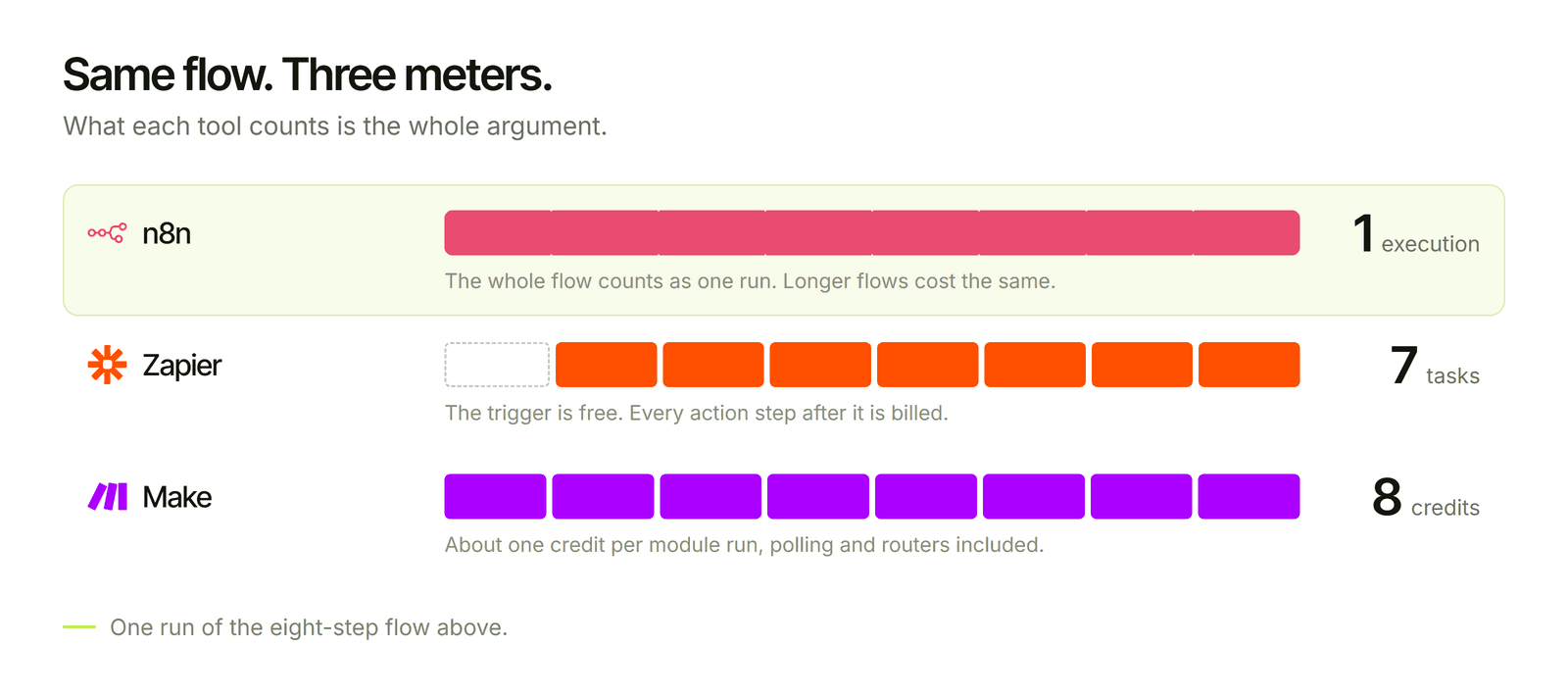 Comparison showing the same eight-step flow counted as one n8n execution, seven Zapier tasks, and eight Make credits.