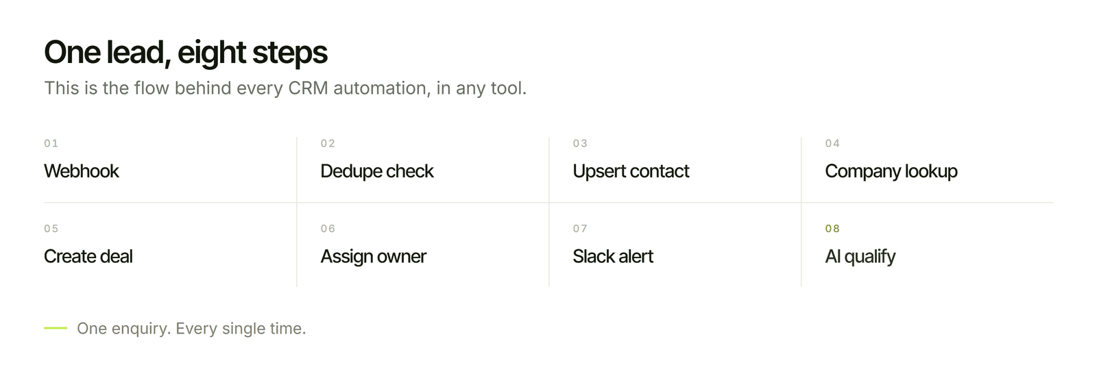 Diagram of an eight-step CRM lead flow: webhook, dedupe check, upsert contact, company lookup, create deal, assign owner, Slack alert, AI qualify.