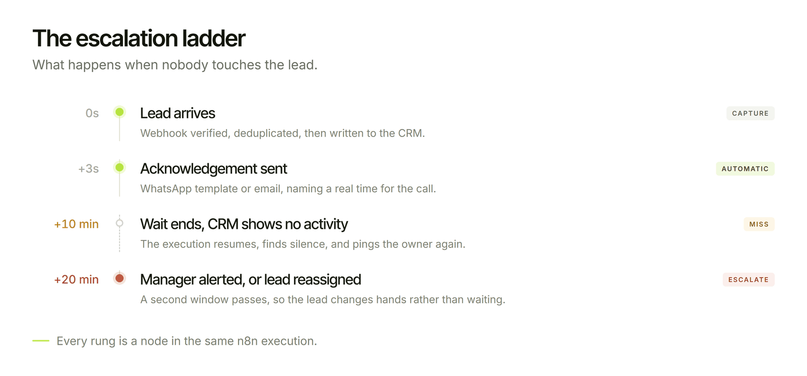 1792496409620 speed to lead automation n8n escalation