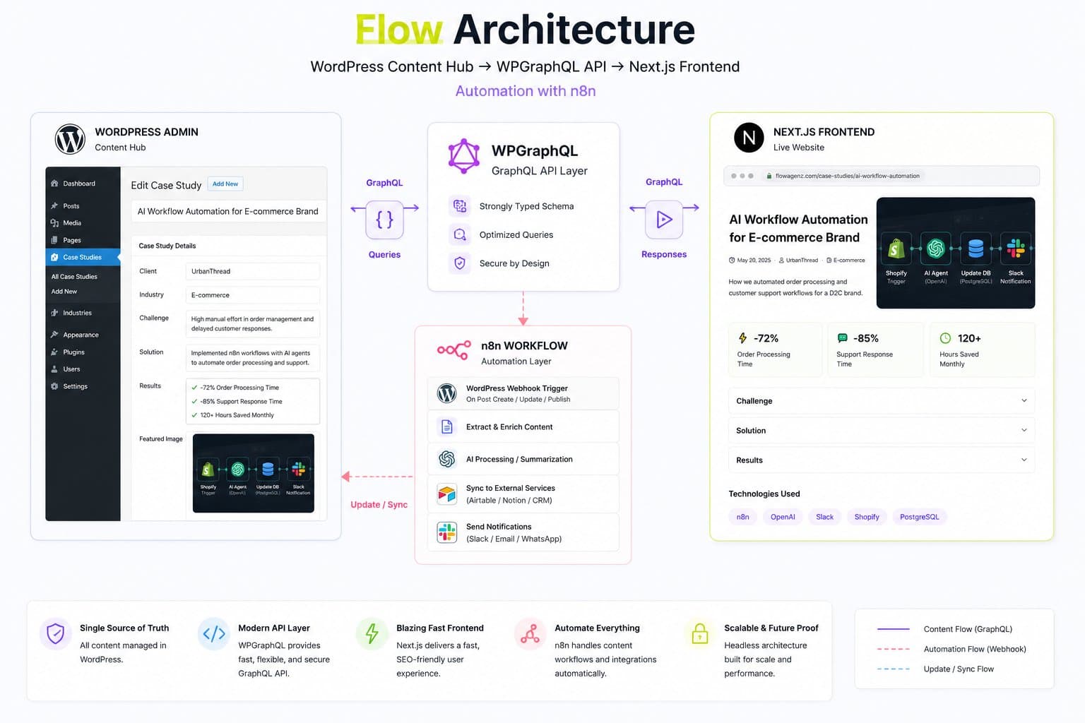 1783238880823 Flowarchitectureoverviewforautomation