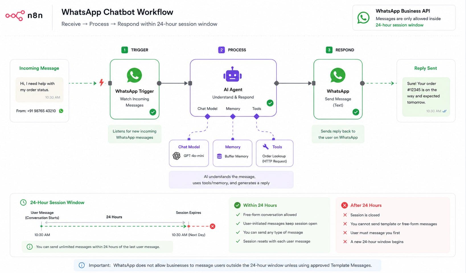 1784559204675 WhatsAppchatbotworkflowoverview