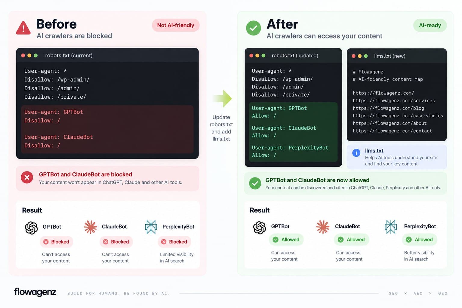 Robots.txt Before and After AI Readiness