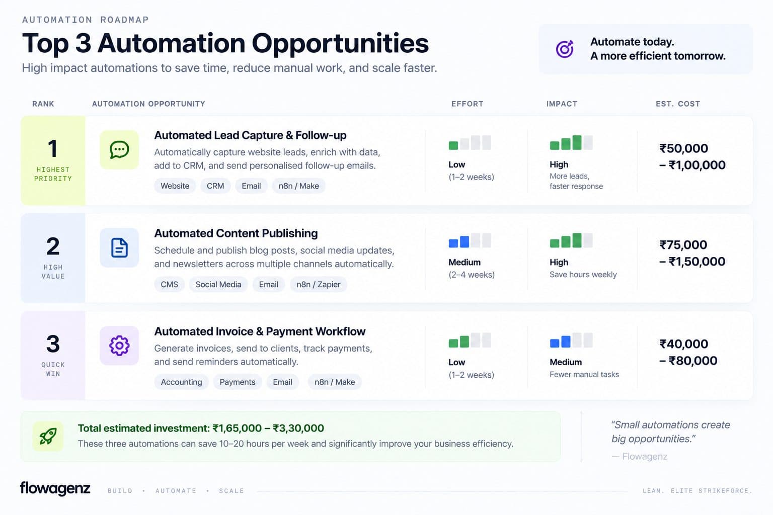 Top 3 Automation Opportunities Roadmap
