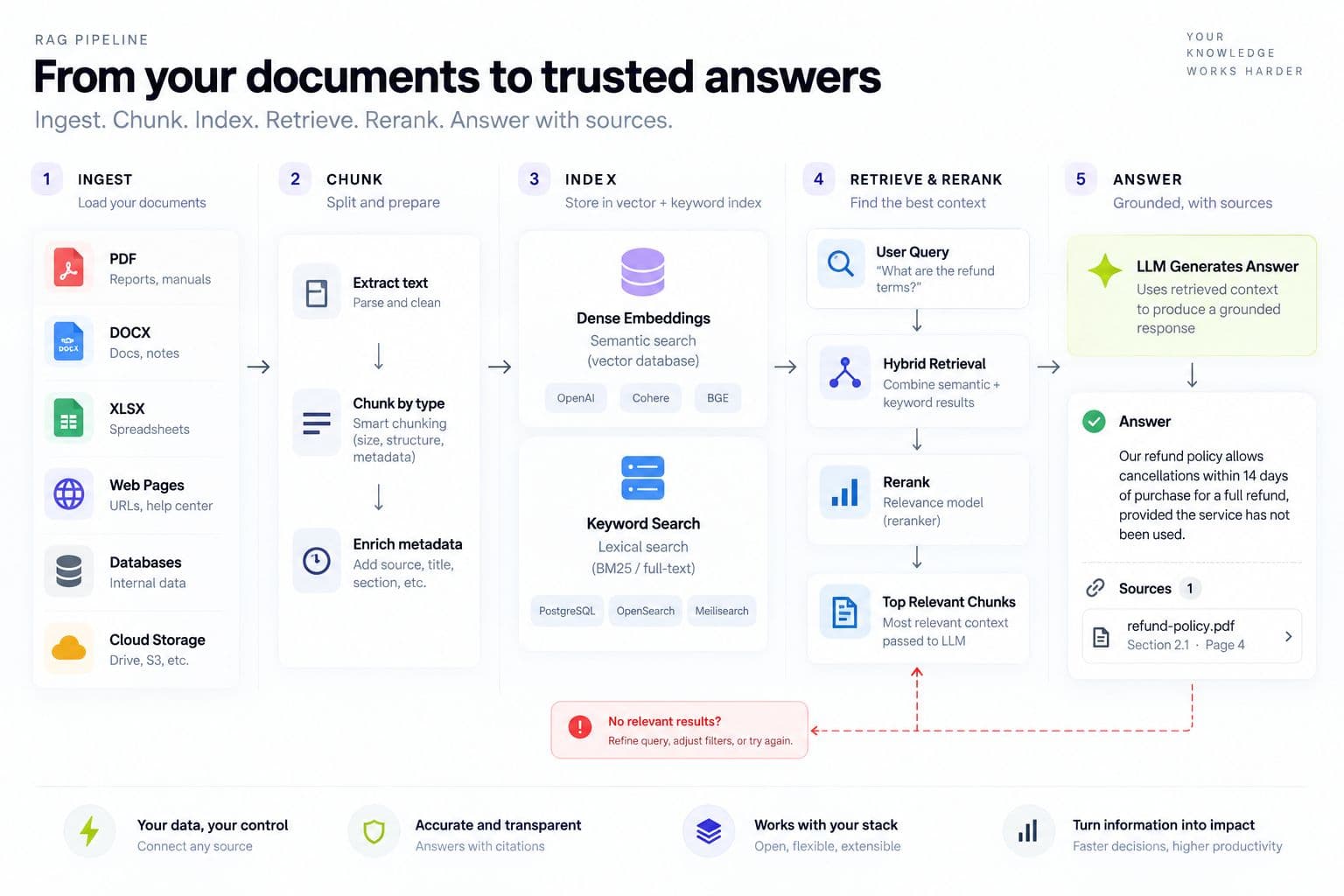 RAG Pipeline From Documents to Trusted Answers