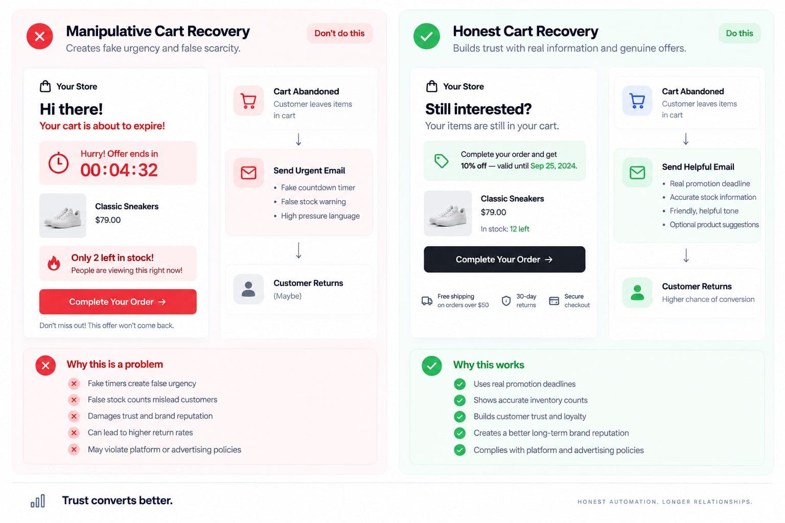 Honest Cart Recovery Comparison