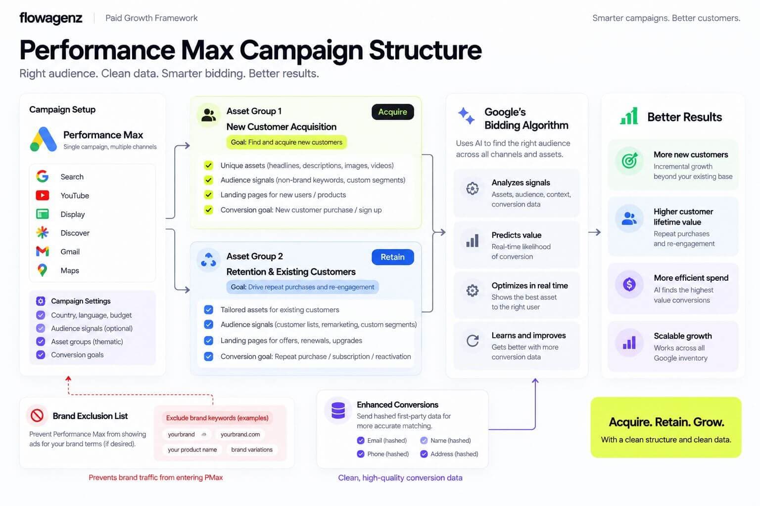 Performance Max Campaign Framework