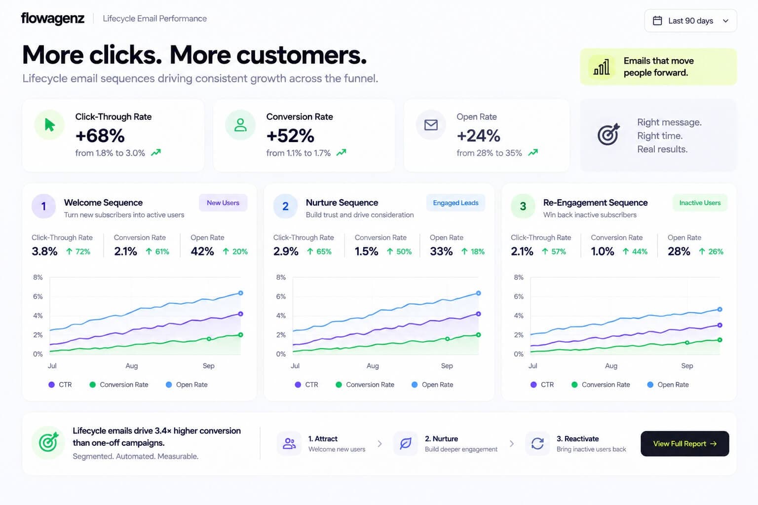 Lifecycle Email Performance Dashboard