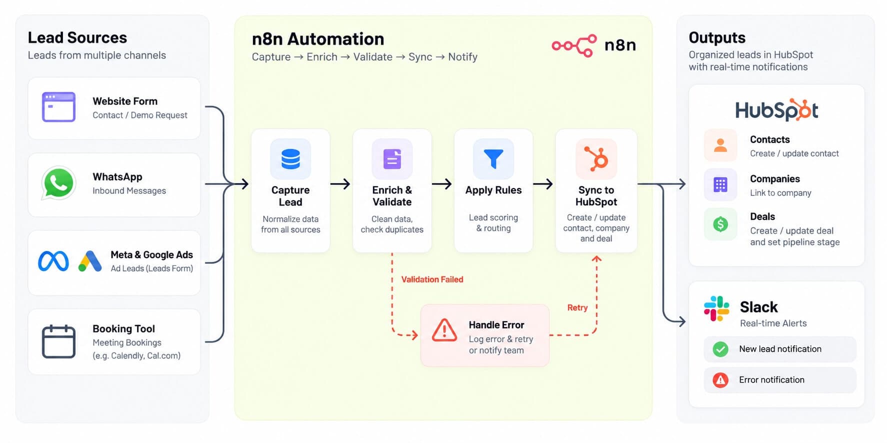 Lead sources including website forms, WhatsApp, Meta and Google Ads, and booking tools flow through n8n automation into HubSpot contacts, companies, and deals, with Slack notifications and error handling.