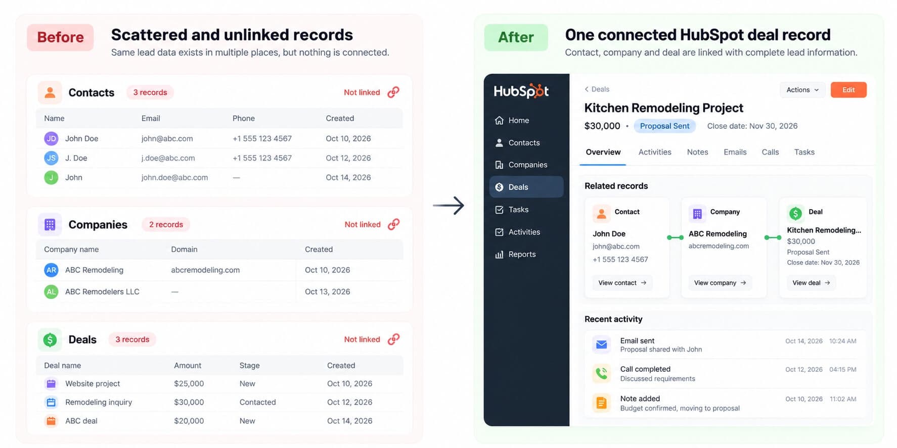 Comparison showing scattered, duplicate, unlinked CRM records transformed into a single organized HubSpot deal record connected to its contact, company, and recent activity.
