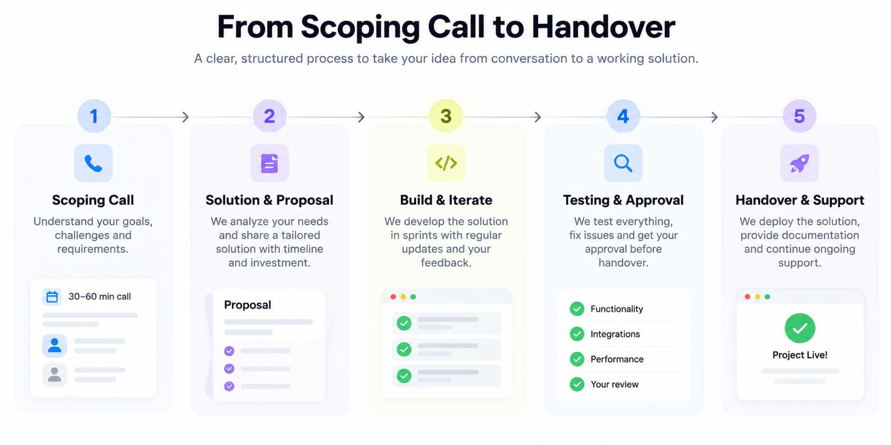Five-step project timeline covering scoping call, solution and proposal, build and iteration, testing and approval, and final handover with ongoing support.