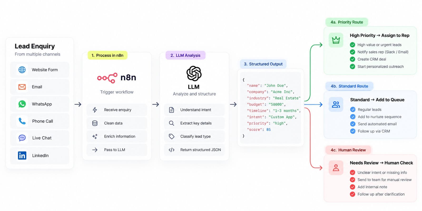 Workflow diagram showing lead enquiries processed through n8n and an LLM, generating structured JSON to route leads to priority sales representatives, the standard queue, or human review.