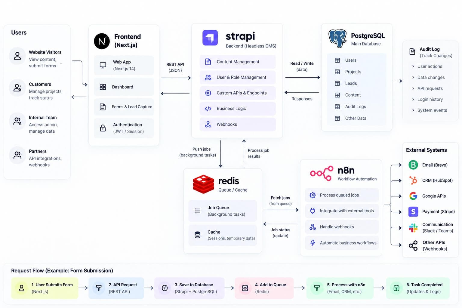 Technical architecture diagram showing Next.js frontend, Strapi REST API, PostgreSQL database with audit logs, Redis queue, and n8n workflow automation connecting external systems.