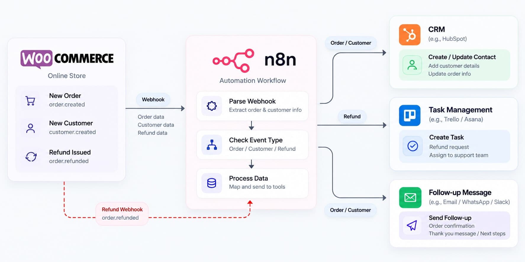 WooCommerce store webhook automation workflow showing n8n processing orders, customer data, and refunds, updating CRM contacts, creating refund tasks, and triggering follow-up messages.