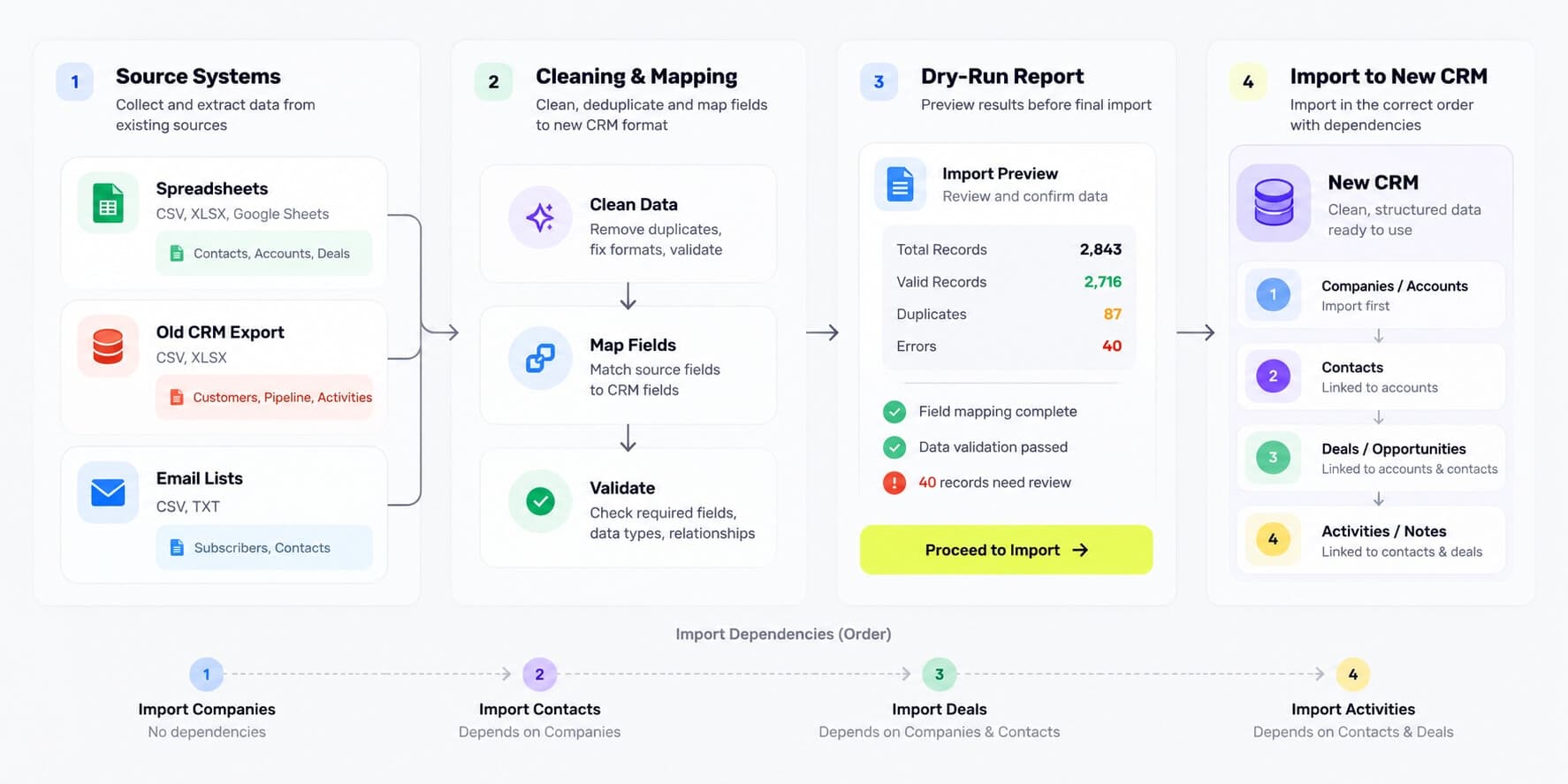 CRM data migration workflow showing source systems, data cleaning and field mapping, dry-run validation report, and dependency-ordered import into a new CRM.