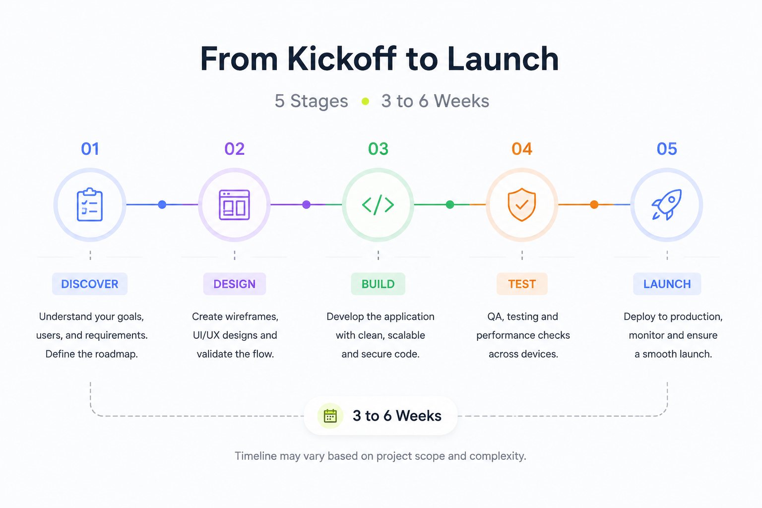 Project timeline process overview