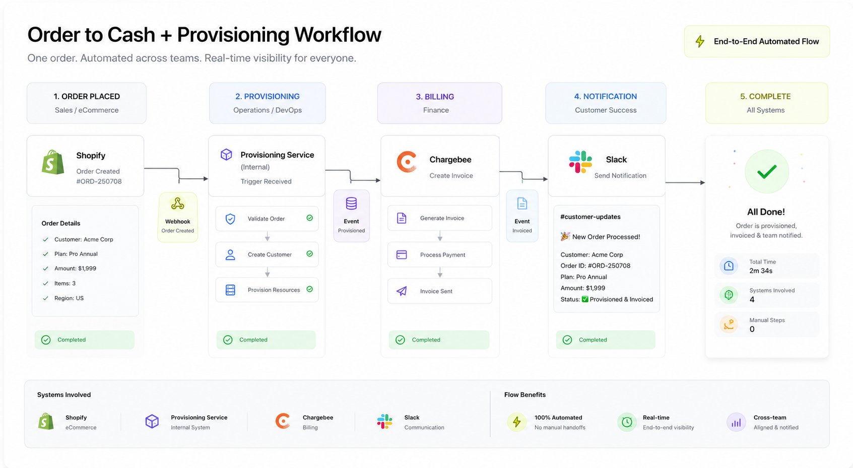 1783498551023 Ordertocashautomationworkflow