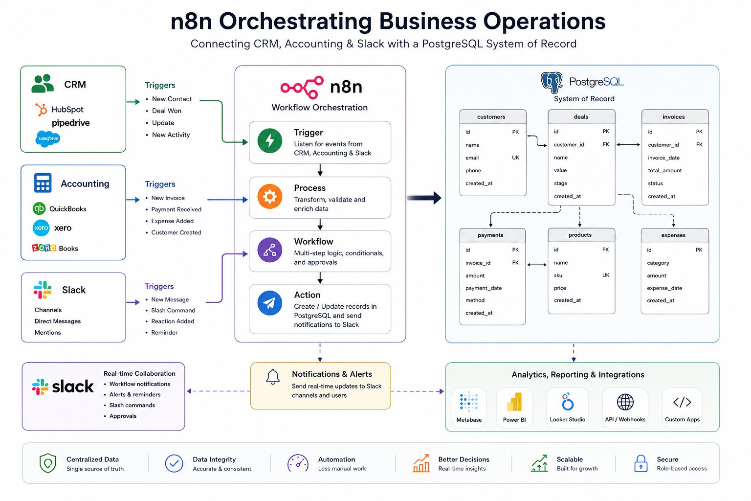 1783525861139 n8nbusinessoperationsworkflowdiagram