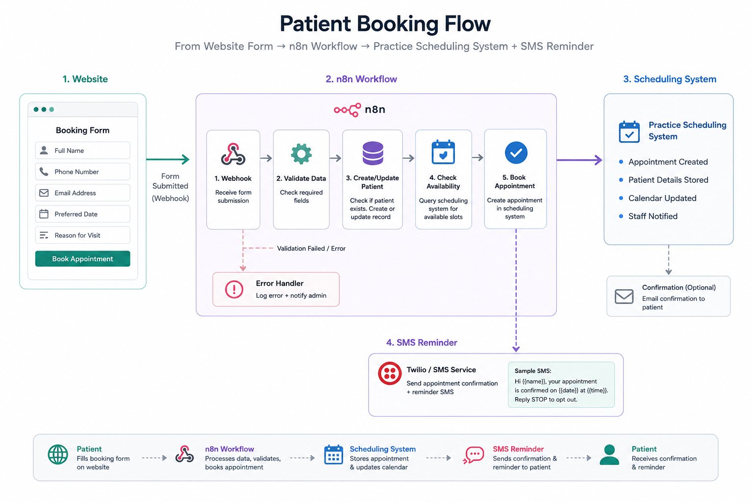 Patient booking workflow with SMS reminder
