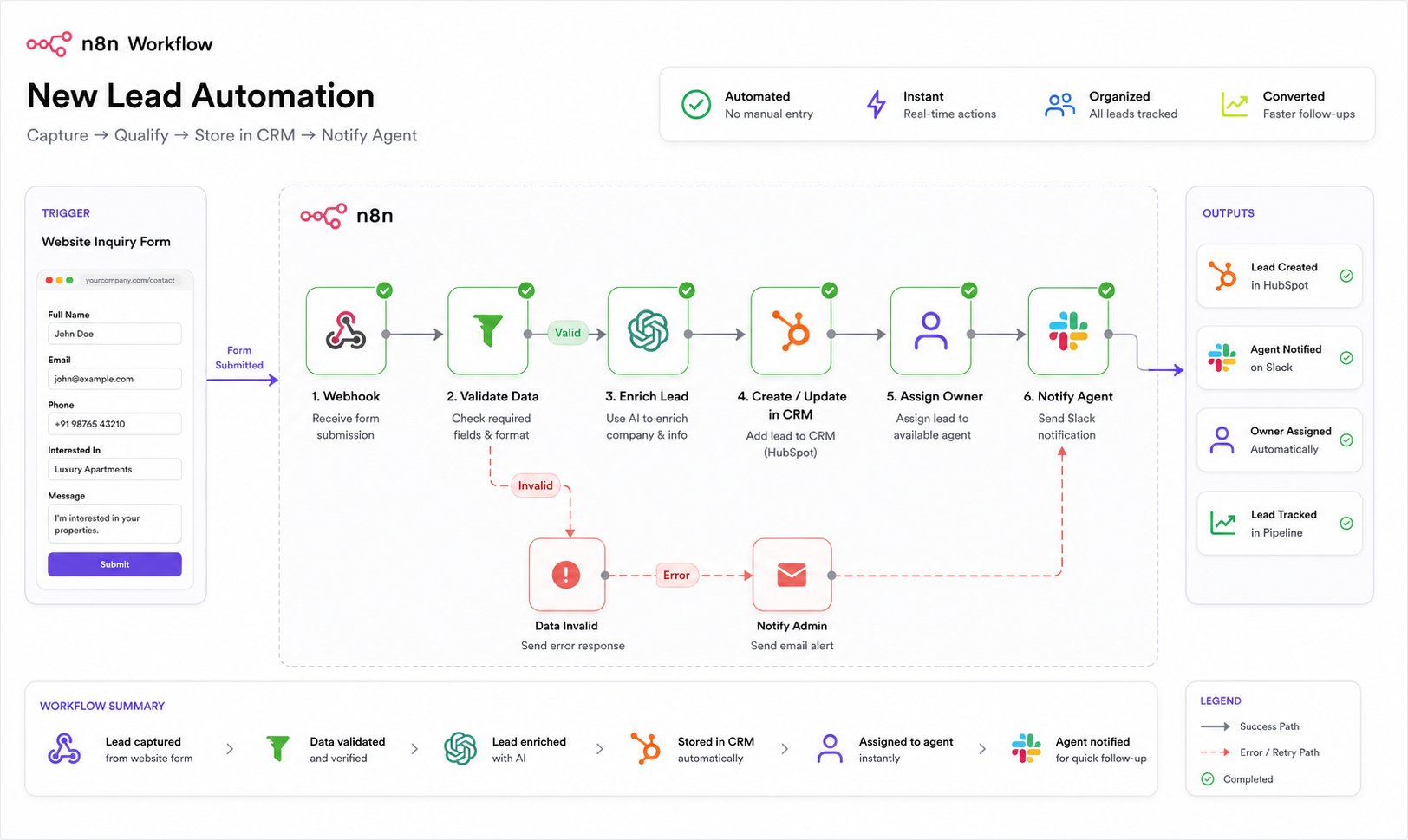 n8n workflow automation diagram