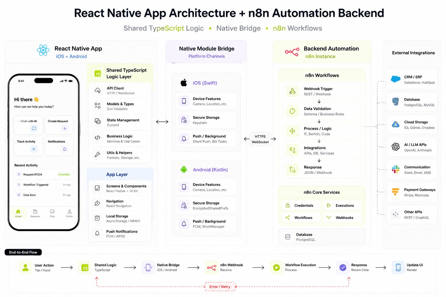 1785831391148 ReactNativeandn8nArchitectureOverview